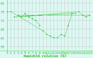 Courbe de l'humidit relative pour Klevavatnet