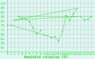 Courbe de l'humidit relative pour Ischgl / Idalpe