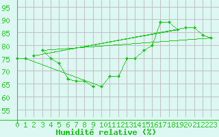 Courbe de l'humidit relative pour Chalmazel Jeansagnire (42)