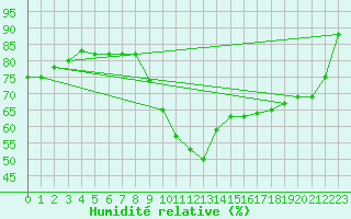 Courbe de l'humidit relative pour Viana Do Castelo-Chafe