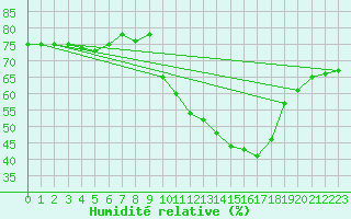 Courbe de l'humidit relative pour Haegen (67)