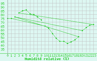 Courbe de l'humidit relative pour Nideggen-Schmidt