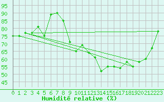 Courbe de l'humidit relative pour Toussus-le-Noble (78)