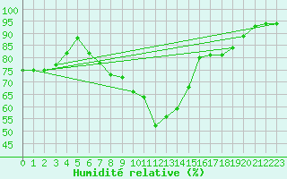Courbe de l'humidit relative pour St Athan Royal Air Force Base