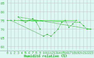 Courbe de l'humidit relative pour Payerne (Sw)