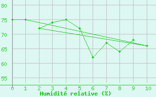 Courbe de l'humidit relative pour Giresun