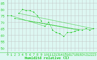 Courbe de l'humidit relative pour Ploumanac'h (22)