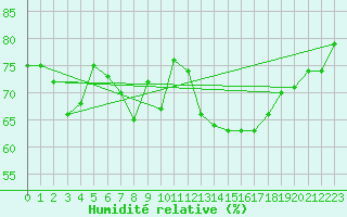 Courbe de l'humidit relative pour St Athan Royal Air Force Base