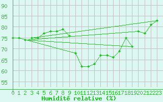 Courbe de l'humidit relative pour Marseille - Saint-Loup (13)