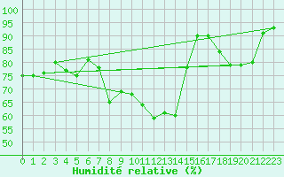 Courbe de l'humidit relative pour Chieming