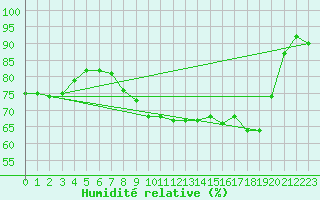 Courbe de l'humidit relative pour Crosby
