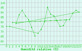 Courbe de l'humidit relative pour Bergen