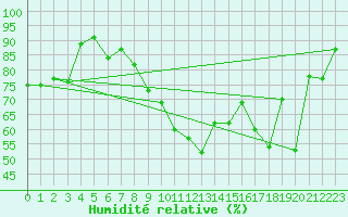 Courbe de l'humidit relative pour Nancy - Essey (54)