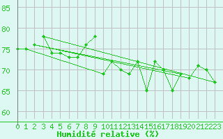 Courbe de l'humidit relative pour Bdarieux (34)