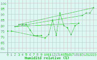 Courbe de l'humidit relative pour Harburg
