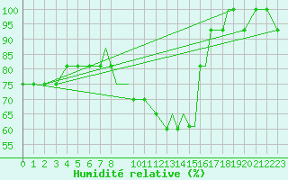 Courbe de l'humidit relative pour Gullfax Platform