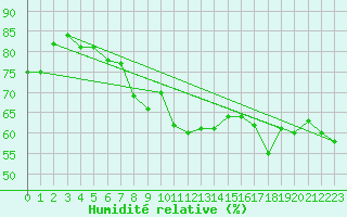 Courbe de l'humidit relative pour la bouée 62130