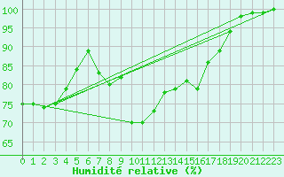 Courbe de l'humidit relative pour Peira Cava (06)