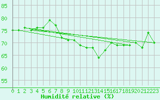 Courbe de l'humidit relative pour Nice (06)