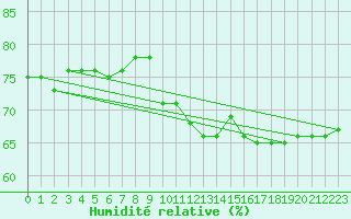 Courbe de l'humidit relative pour Frosta