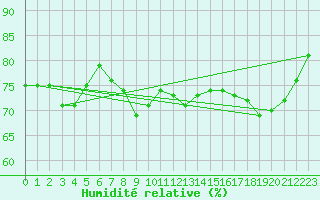 Courbe de l'humidit relative pour Berlin-Dahlem