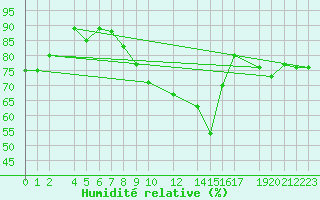Courbe de l'humidit relative pour Toroe