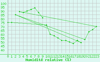Courbe de l'humidit relative pour Nancy - Ochey (54)