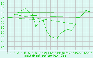 Courbe de l'humidit relative pour Weiden