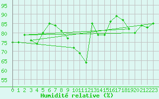 Courbe de l'humidit relative pour Plauen