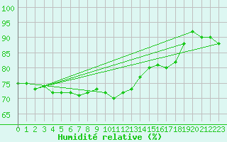 Courbe de l'humidit relative pour Floda