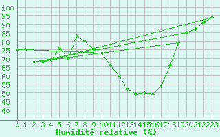 Courbe de l'humidit relative pour Paray-le-Monial - St-Yan (71)