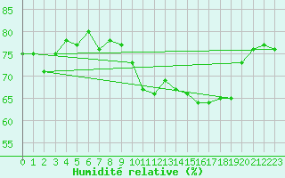 Courbe de l'humidit relative pour Ploudalmezeau (29)