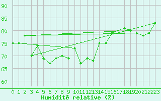 Courbe de l'humidit relative pour Ile de Groix (56)