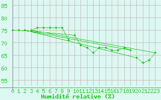 Courbe de l'humidit relative pour Sanary-sur-Mer (83)