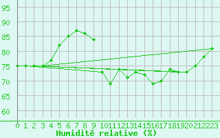 Courbe de l'humidit relative pour Pointe de Chassiron (17)