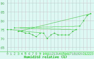 Courbe de l'humidit relative pour la bouée 62163