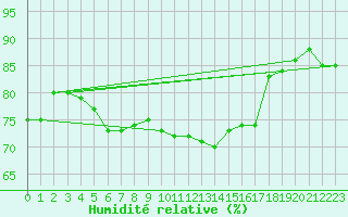 Courbe de l'humidit relative pour Bellefontaine (88)