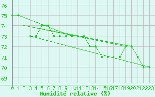 Courbe de l'humidit relative pour Narbonne-Ouest (11)