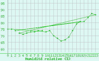 Courbe de l'humidit relative pour Cabo Vilan