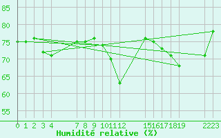 Courbe de l'humidit relative pour le bateau BATFR03