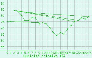 Courbe de l'humidit relative pour Kremsmuenster