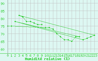 Courbe de l'humidit relative pour Sunne