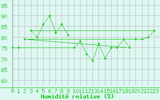 Courbe de l'humidit relative pour Seibersdorf
