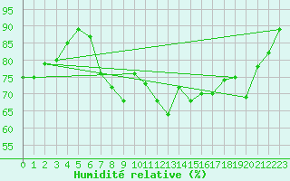 Courbe de l'humidit relative pour Cap Cpet (83)
