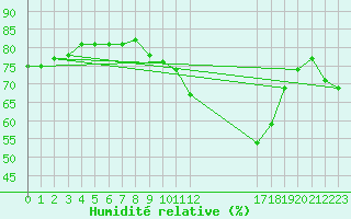 Courbe de l'humidit relative pour Sint Katelijne-waver (Be)