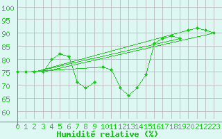 Courbe de l'humidit relative pour Saint-Igneuc (22)