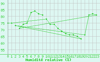 Courbe de l'humidit relative pour Paris - Montsouris (75)