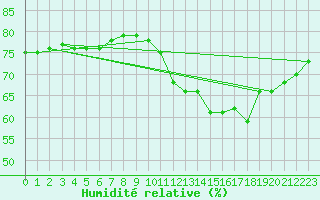 Courbe de l'humidit relative pour Spa - La Sauvenire (Be)