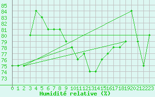 Courbe de l'humidit relative pour Millau (12)