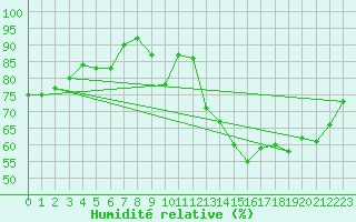 Courbe de l'humidit relative pour Le Mans (72)